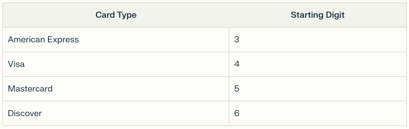 Table displaying the differing credit card starting number for Visa, Mastercard, Discover, and AMEX